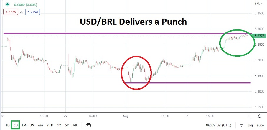 Análisis Técnico del USD/BRL